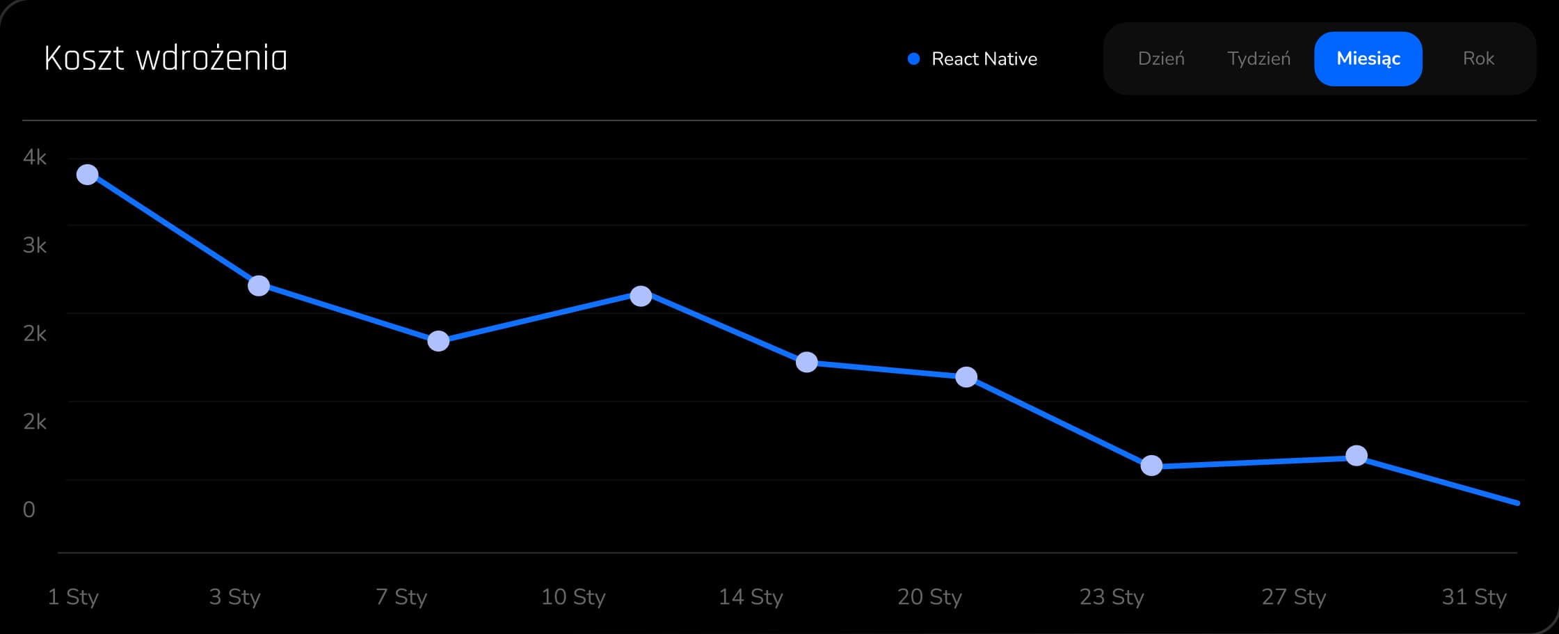 Niższy koszt Niższy koszt